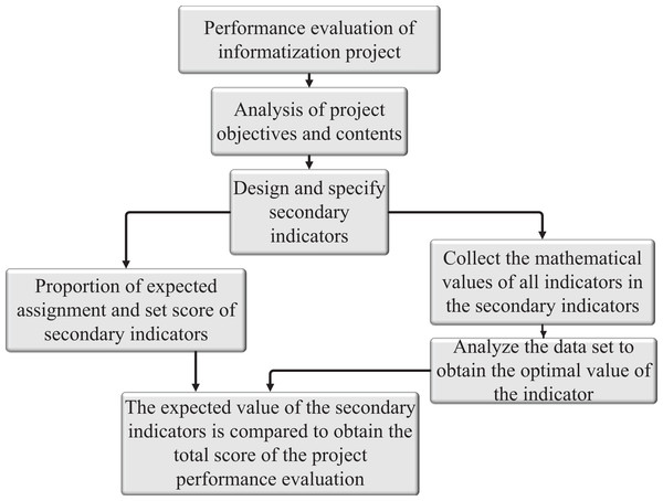Evaluation system framework.