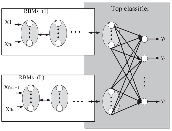 Schematic diagram of modular deep learning model based on RBMs model.