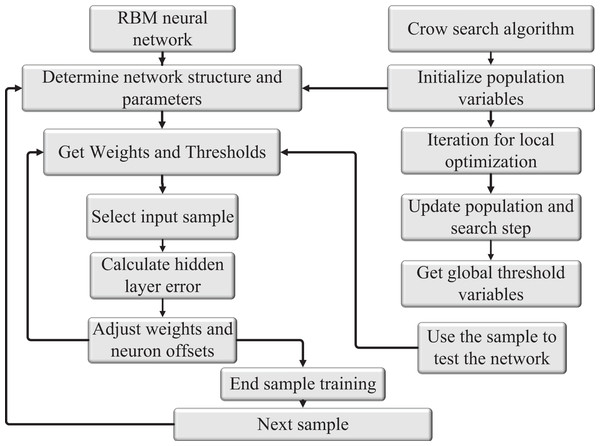 Structure diagram of CS-RBM algorithm model.