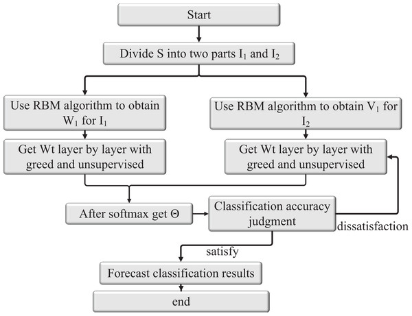 Structure of RBM algorithm.