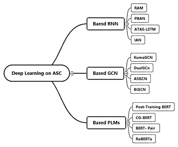 Deep learning models for ASC task.