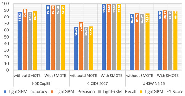 LightGBM performance without and with SMOTE.