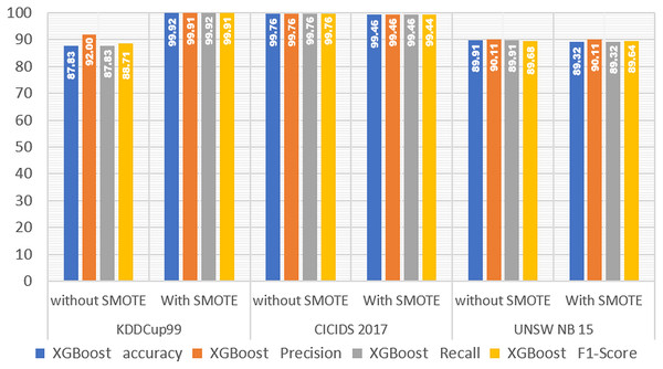XGBoost performance without and with SMOTE.