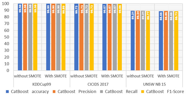 CatBoost performance without and with SMOTE.