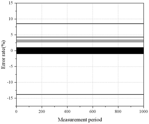 The recursive estimation curve of the operation error of the electricity meter.