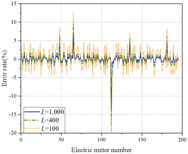 The estimation error value of the electricity meter with different memory length.