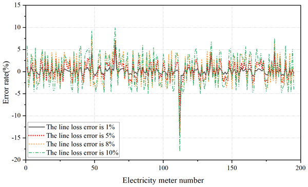 The estimation error value of electricity meters under line losses of different errors.