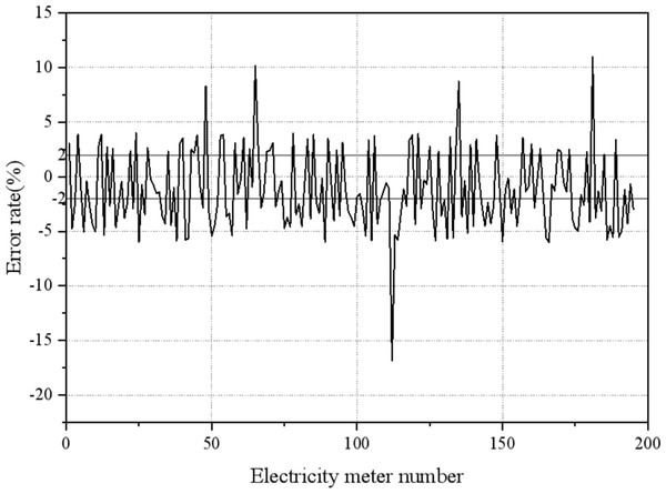 Estimation error value of electricity meter without excluding light load condition.