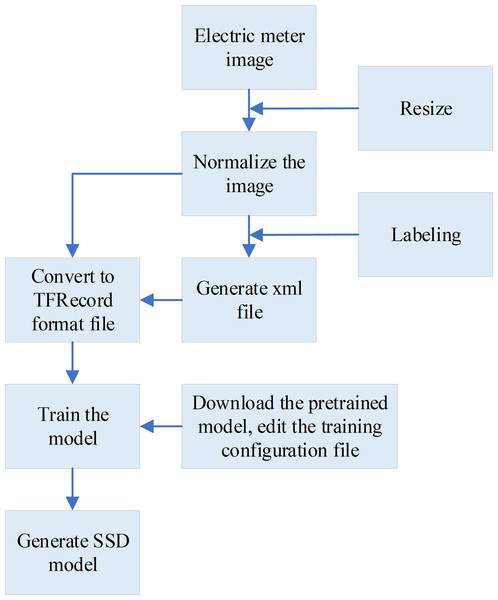The specific training process of the SSD model (Song & Wen, 2020).