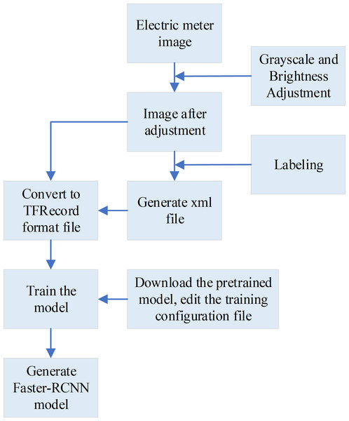 The training process of the Faster-RCNN model.