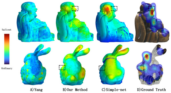 Comparisons of textured model saliency detected by different methods.