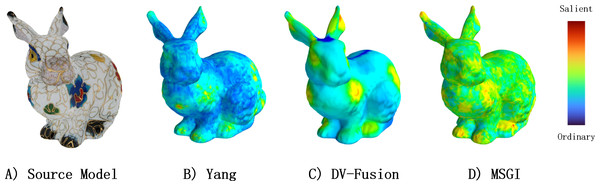 Comparisons between Yang method, DV-Fusion method, and MSGI method from a specific viewpoint.