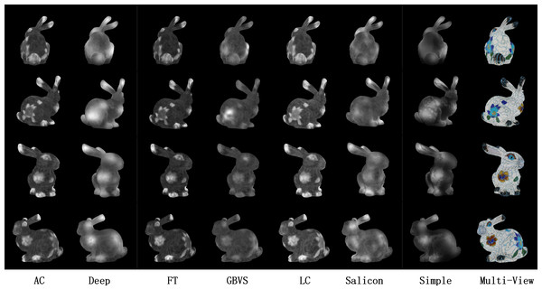 Comparisons of DV-Fusion based on different 2D saliency detection method.