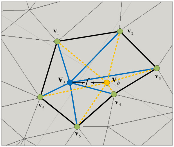 The vi is the core vertex and vb represents the calculated vertex position.