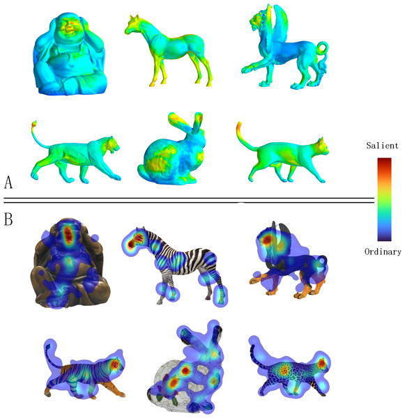 A gallery of textured model saliency detected by MVSM-Fusion is in the top part (A), and the ground truth eye fixations computed by our eye moving collection experiment are shown in the bottom part (B).