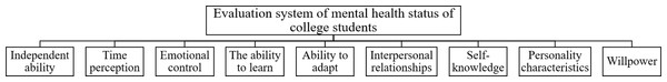 The evaluation index system for college students’ MH.