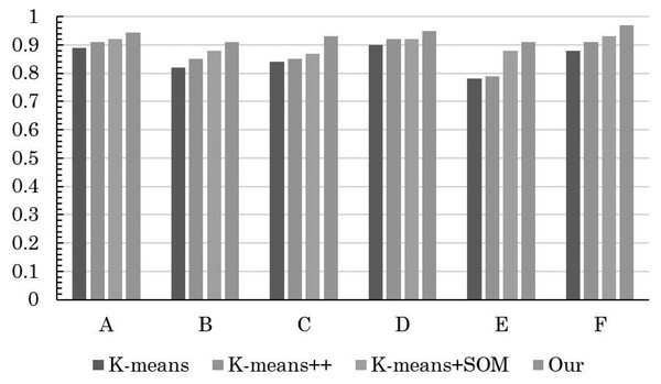 Comparison of clustering accuracy of different methods.