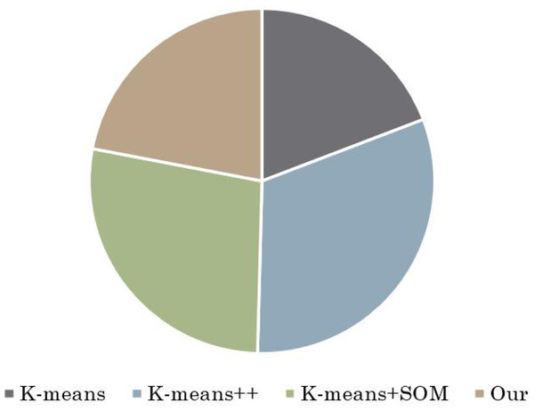 Comparison of modeling time of different algorithms in University A.