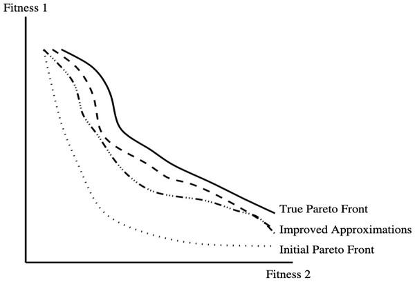 Pareto optimality and pareto fronts.