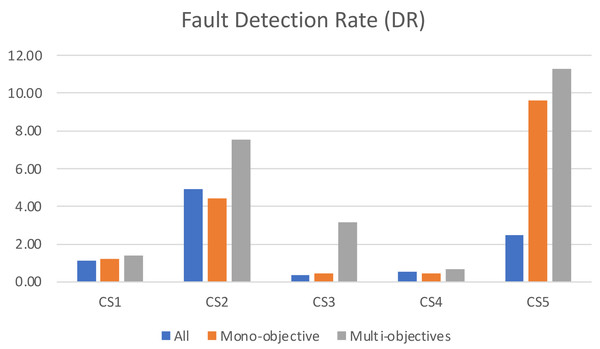 The number of faults detected per second for the algorithms.