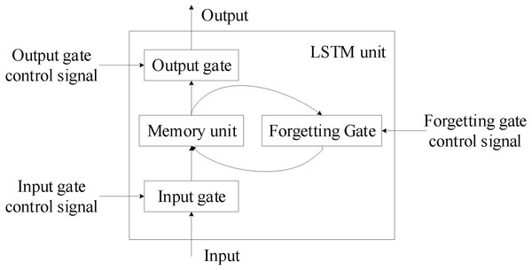 Overall structure of the LSTM unit.