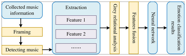 The framework of interactive music emotion classification model.
