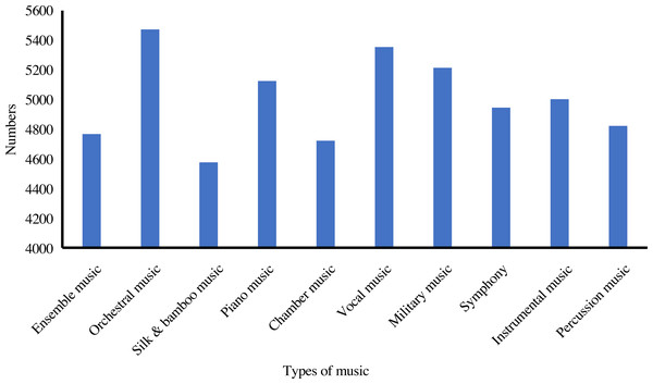 The distribution of various music.