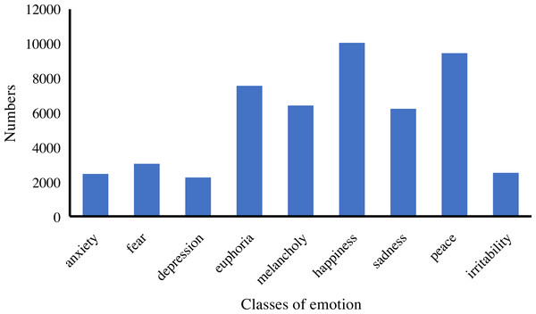 The distribution of emotion classes.