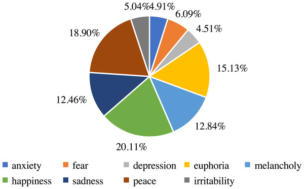 The statistics of emotion classes.
