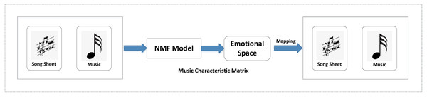 NMF music emotion model.