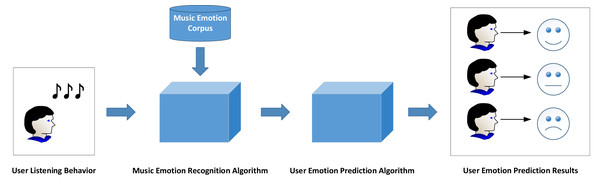 Framework of user emotion recognition.