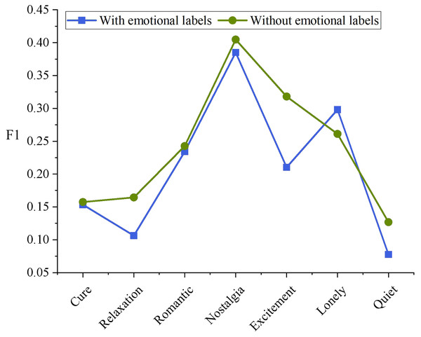 F1 values of different emotional classes.