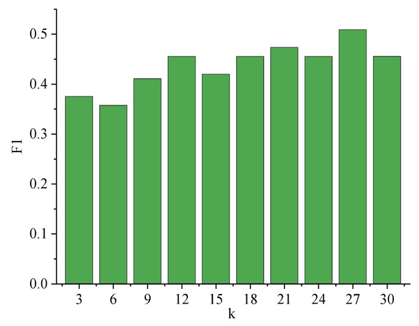 Variation Trend of F1 with k.