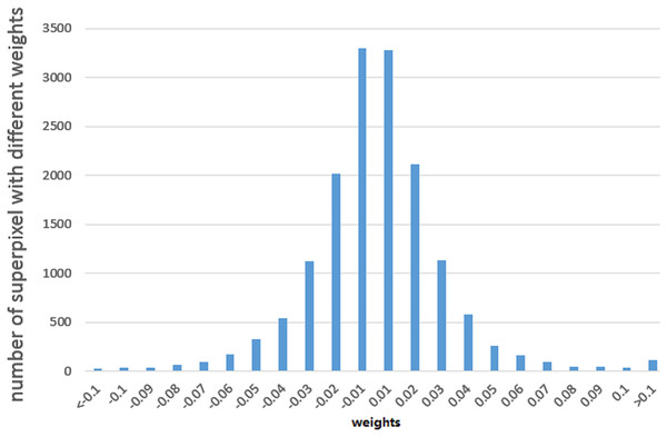 Weight distribution diagram under the MalConv classifier.