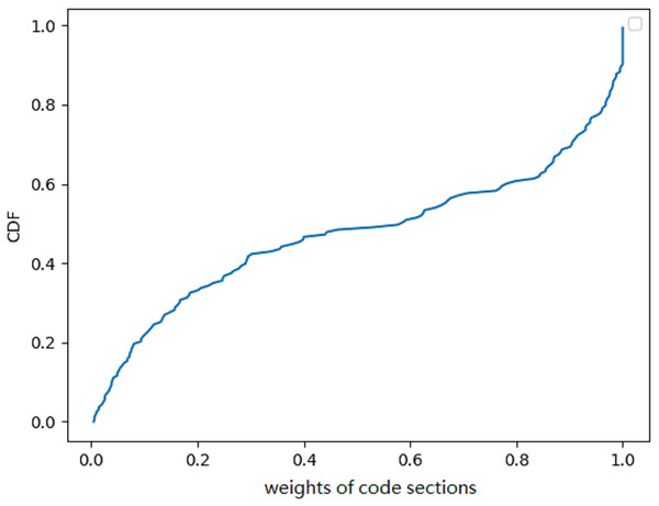 A cumulative distribution function (CDF) graph depicting the weight of code sections contributing to the decision provides valuable insights into the behavior of a malware detection model.