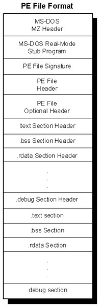 Structure of a typical PE file image.