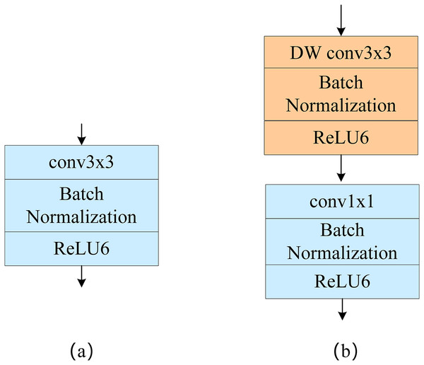 (A) Standard convolution and (B) depthwise separable convolution.