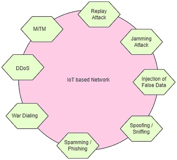 Types of attack in iot-based CPS.