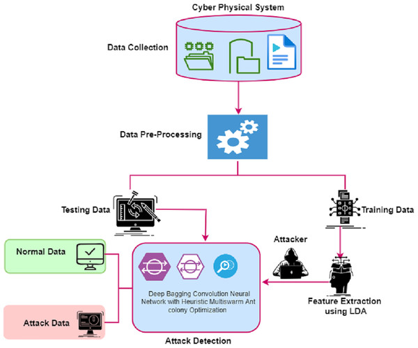 Framework of the proposed DCNN-HMACO.