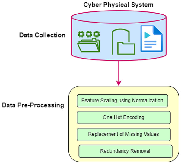 Data pre-processing.