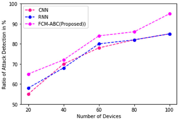 Ratio of attack detection.