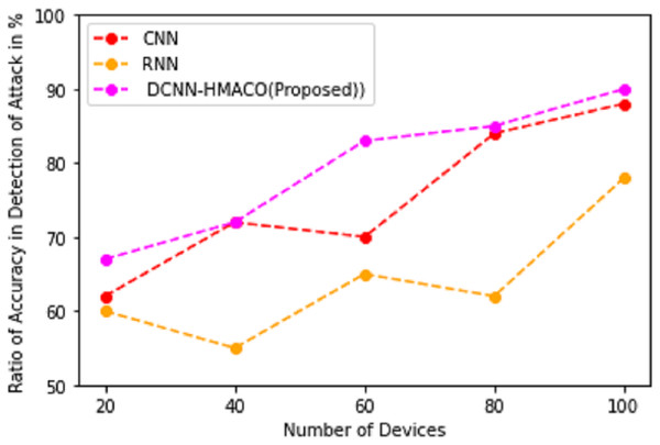 Ratio of accuracy in detection of attack.