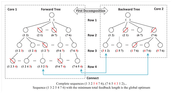 Forward and backward trees for a FLMP with seven activities.