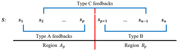 Three feedback types.