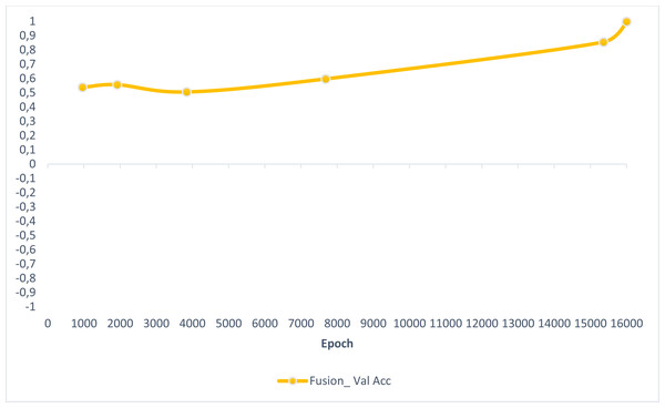 ResBlock fully connected CNN validation loss and validation accuracy results.