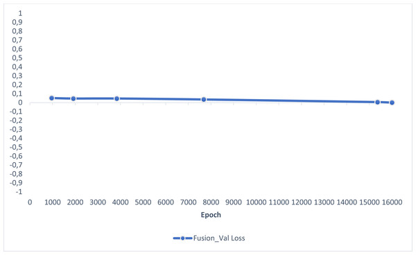 ResBlock fully connected CNN validation loss and validation accuracy results.