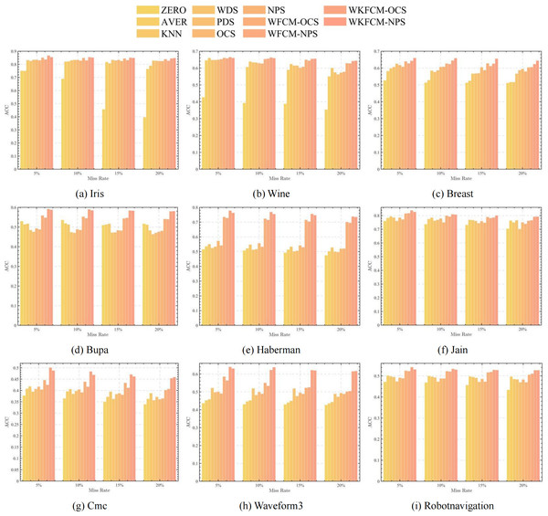 Histogram of ACC averages in nine datasets with different missing values.