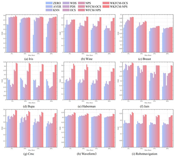 Histogram of NMI averages in nine datasets with different missing values.