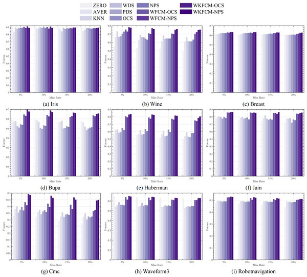 Histogram of F-score averages in nine datasets with different missing values.