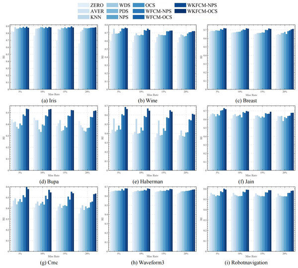 Histogram of RI averages in nine datasets with different missing rates.